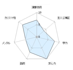 中世古香織ステータスグラフ