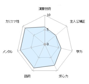 剣崎梨々花ステータスグラフ