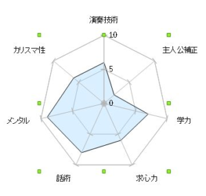 田浦愛衣ステータスグラフ
