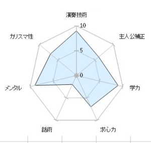 高坂麗奈ステータスグラフ2