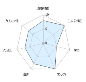 黄前久美子ステータスグラフ