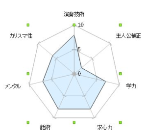 黒江真由ステータスグラフ