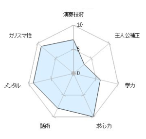 吉川優子ステータスグラフ