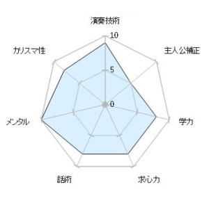 川島緑輝ステータスグラフ