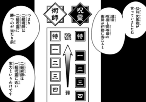 呪術師と呪霊の等級