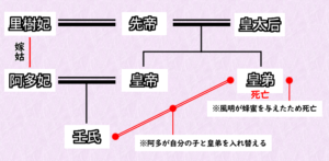 壬氏と皇弟の入れ替え図